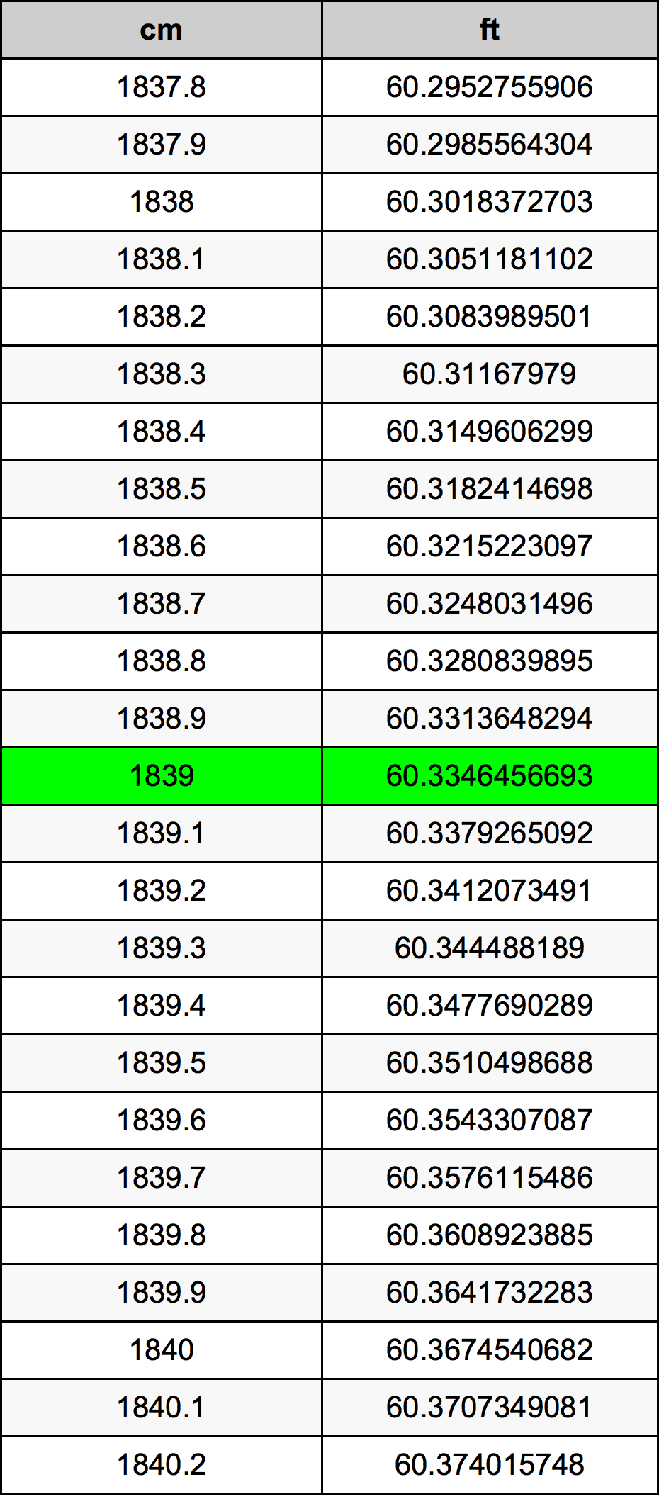 1839 Sentimeter konversi tabel
