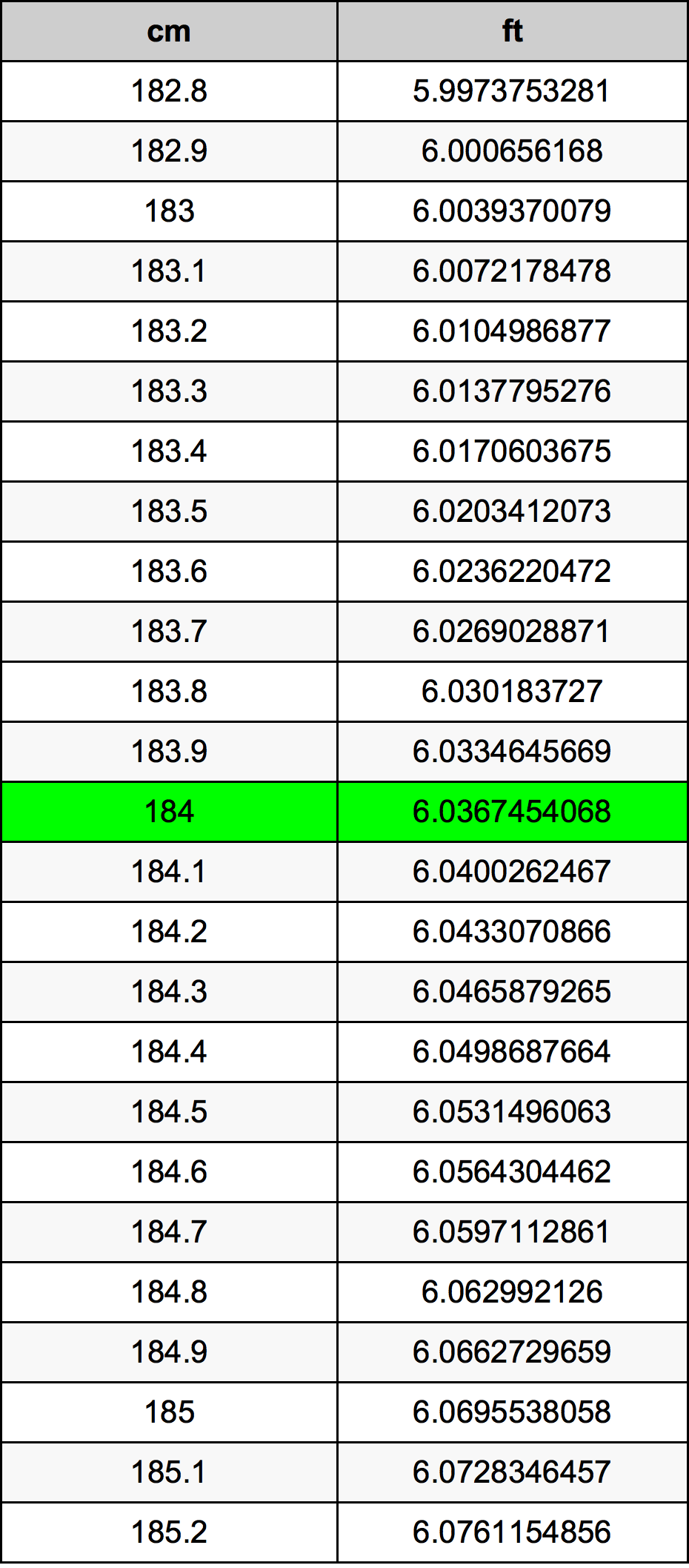 184 Sentimeter konversi tabel