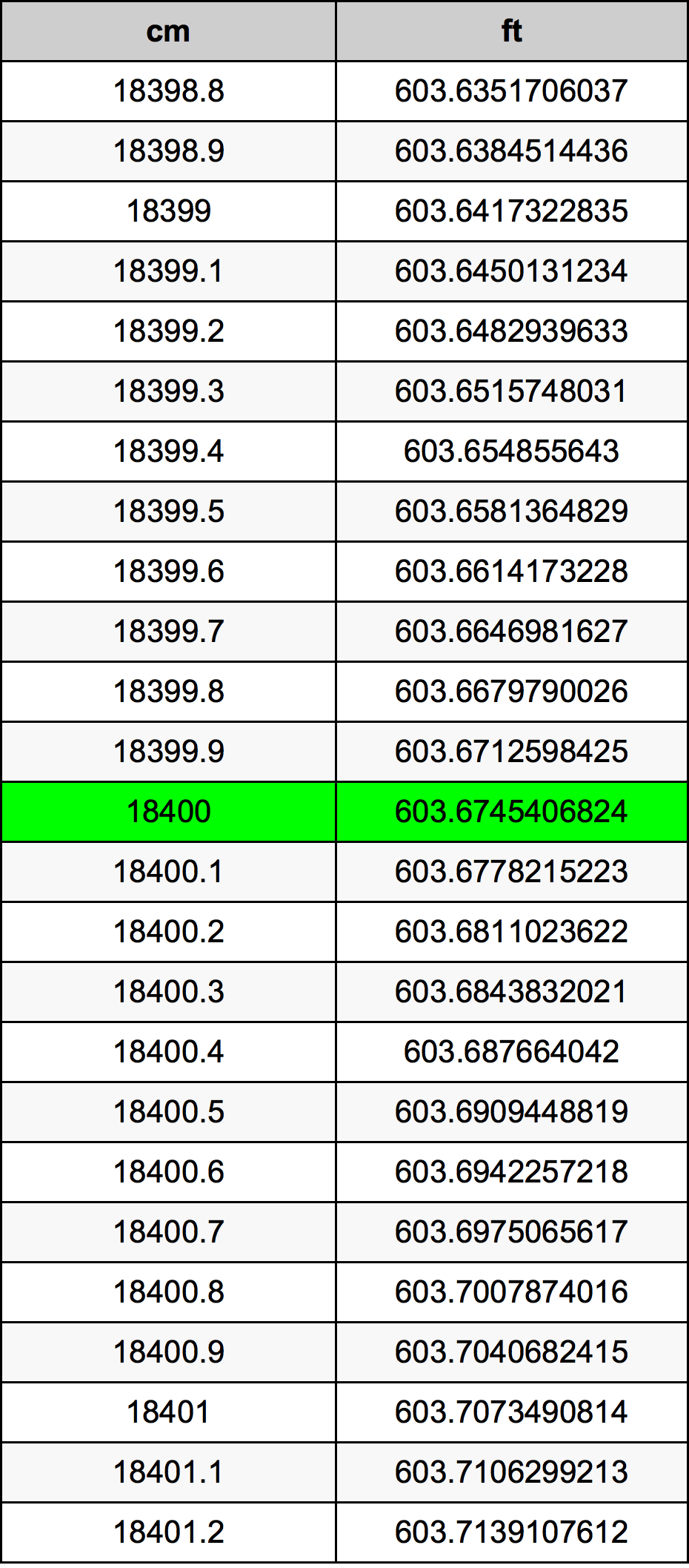 18400 Centimetro tabella di conversione