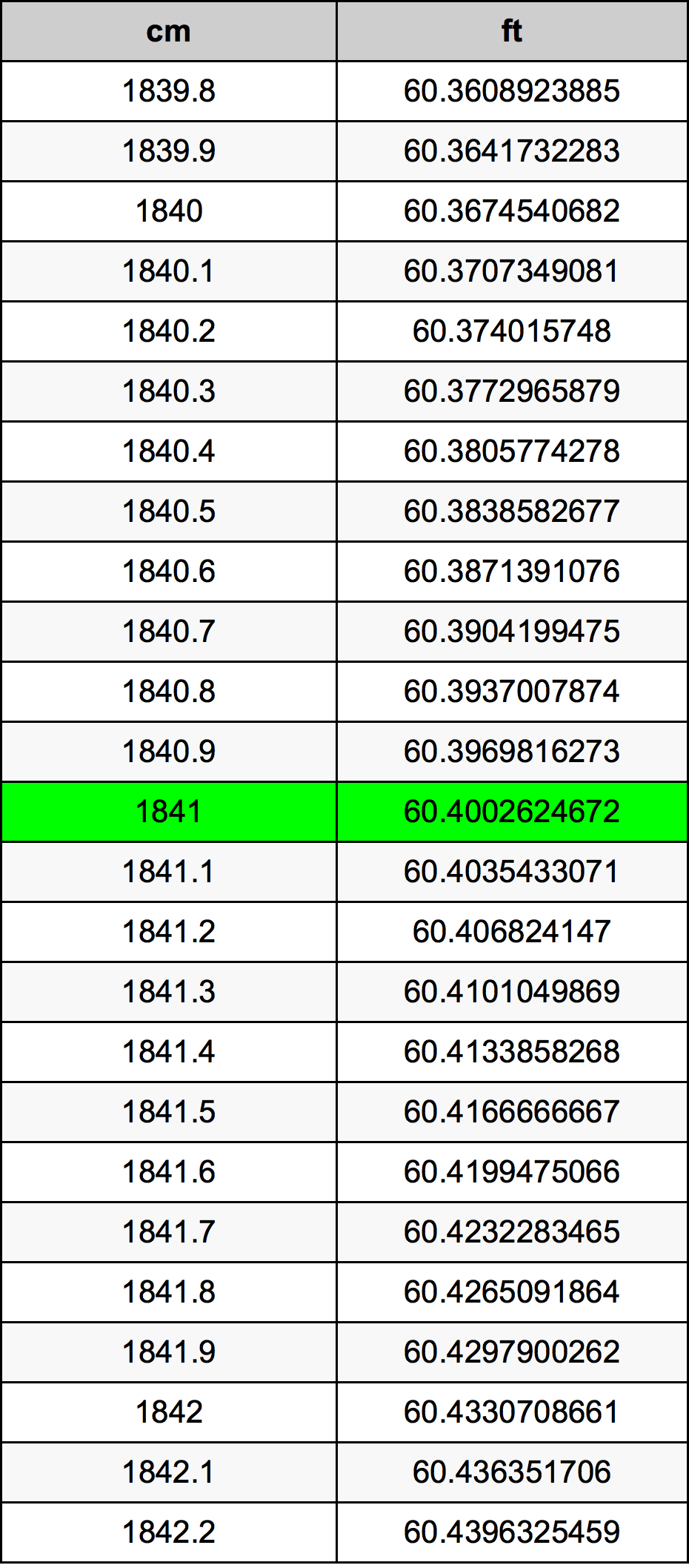 1841 Centiméter átszámítási táblázat