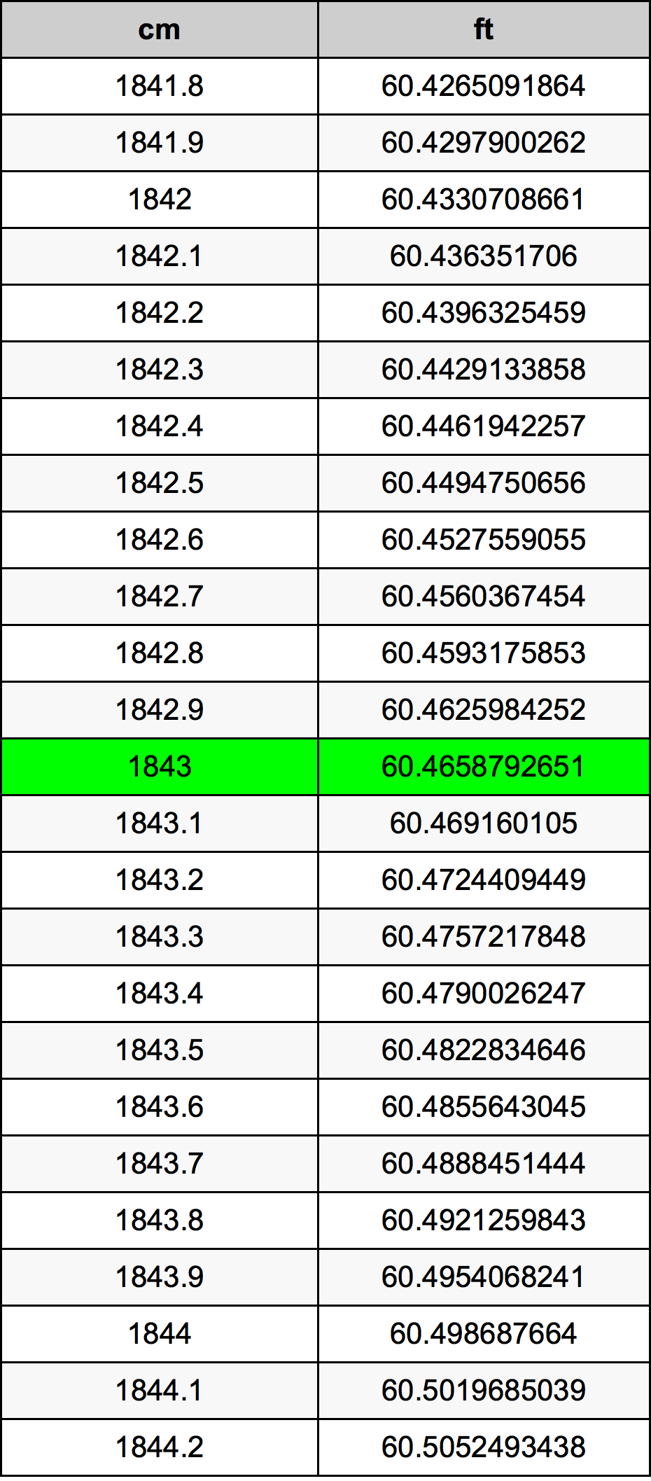 1843 सेंटीमीटर रूपांतरण सारणी