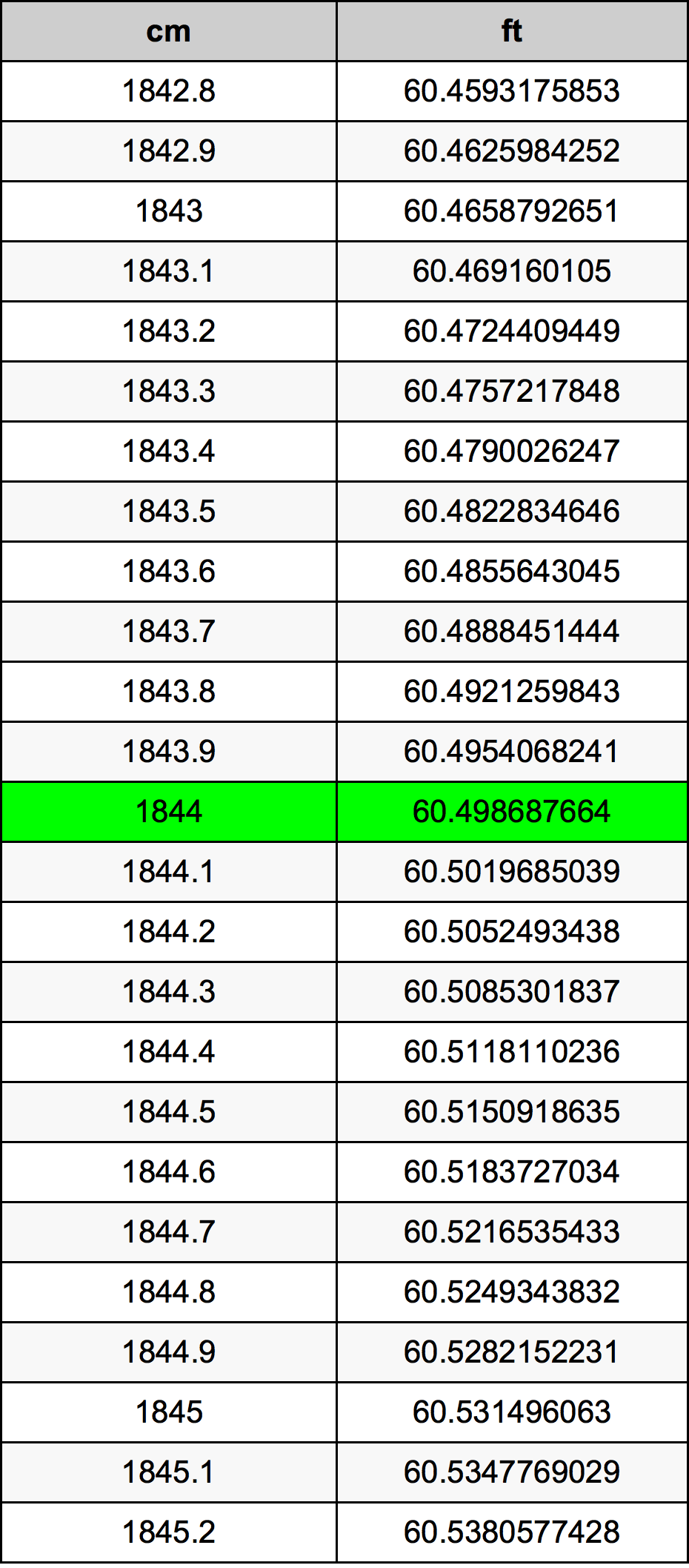 1844 сантиметър Таблица за преобразуване