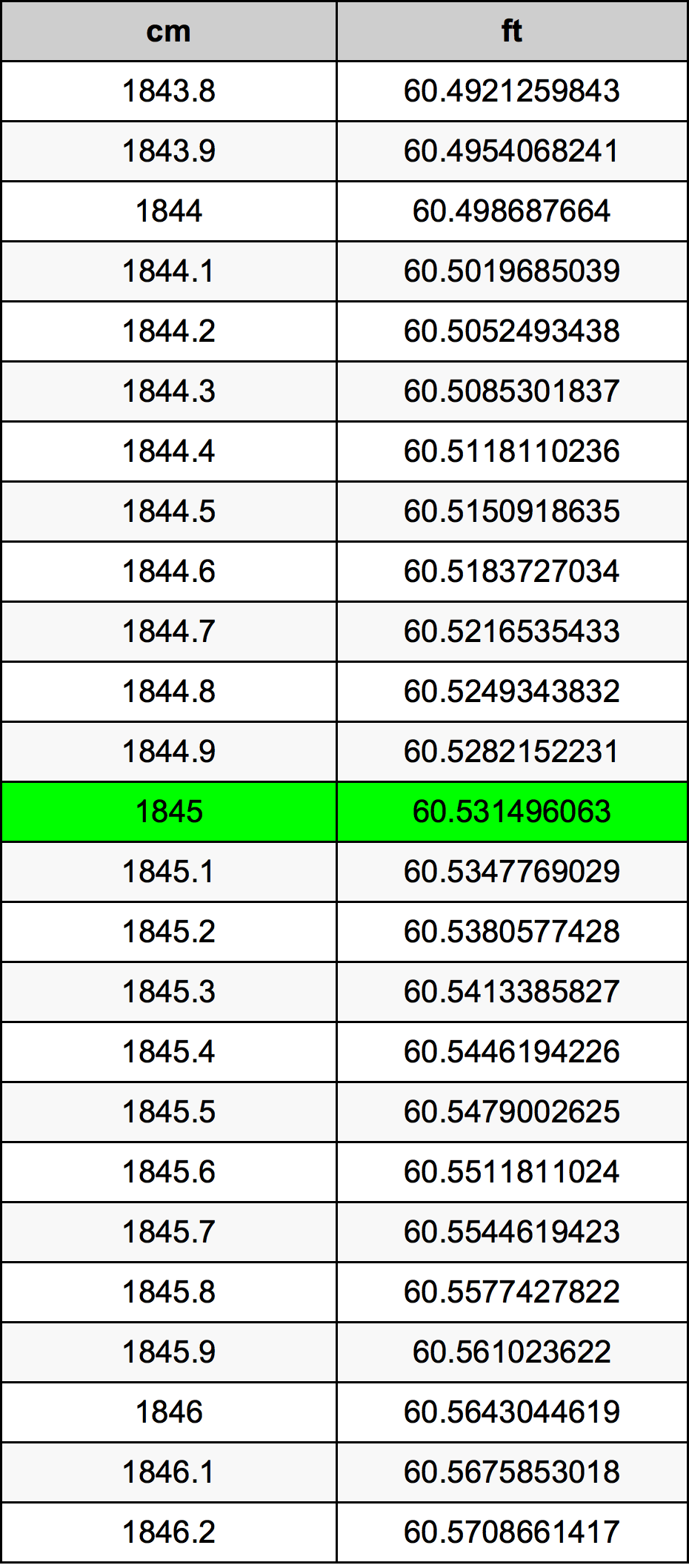 1845 सेंटीमीटर रूपांतरण सारणी