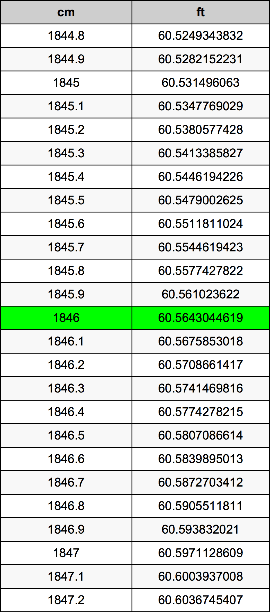 1846 Centimètre table de conversion