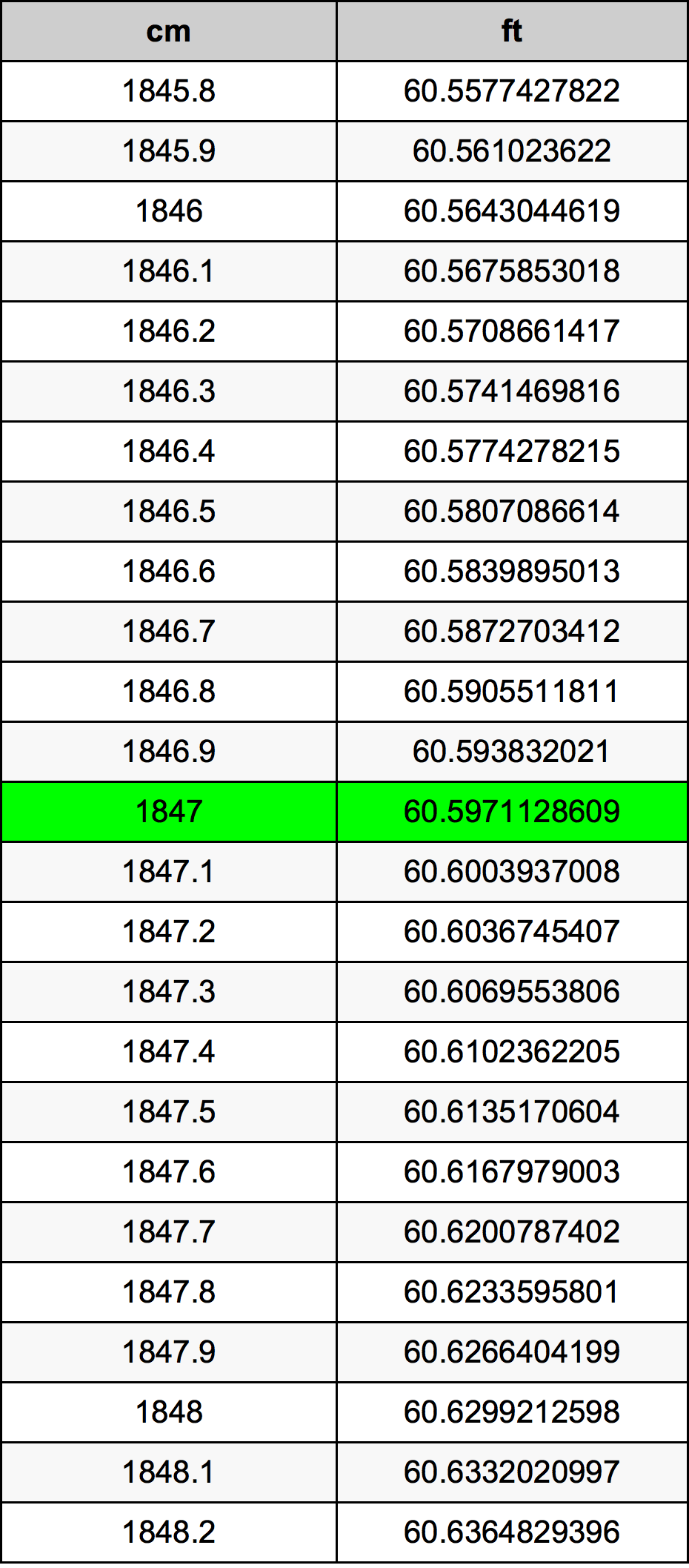 1847 सेंटीमीटर रूपांतरण सारणी
