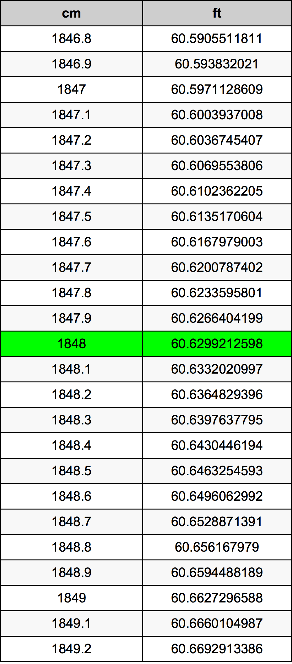 1848 Centimètre table de conversion