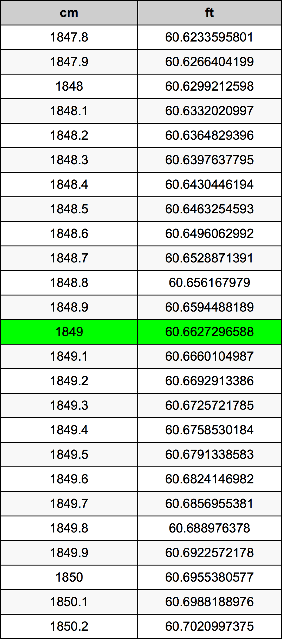 1849 сантиметър Таблица за преобразуване