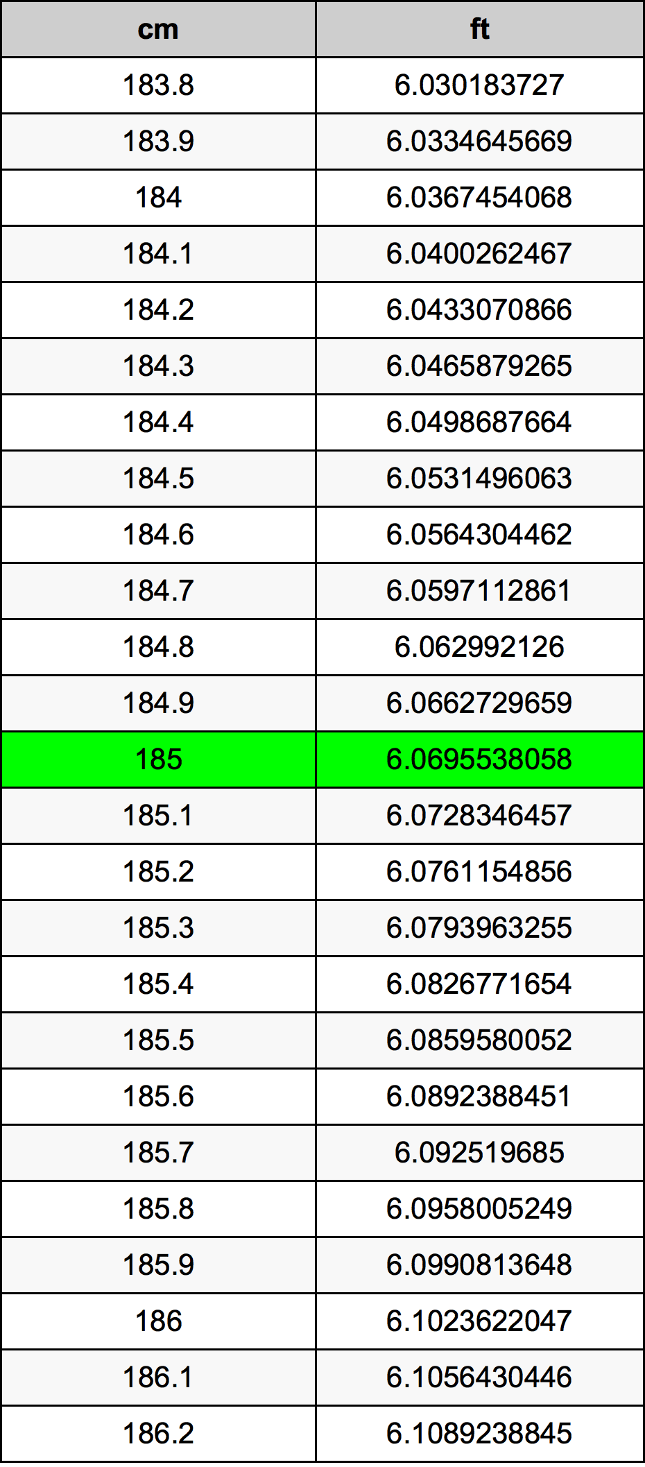 185 Centimeters To Feet Converter 185 Cm To Ft Converter