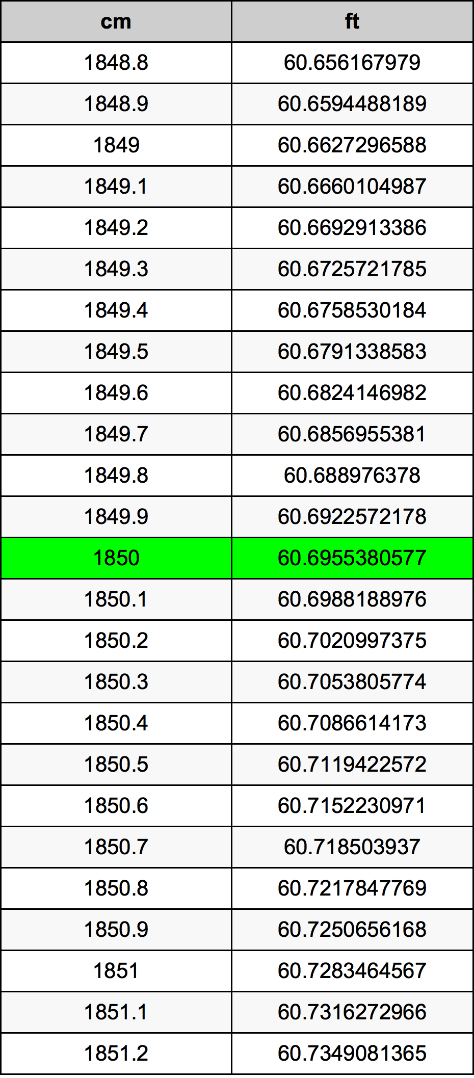 1850 Centimetru tabelul de conversie