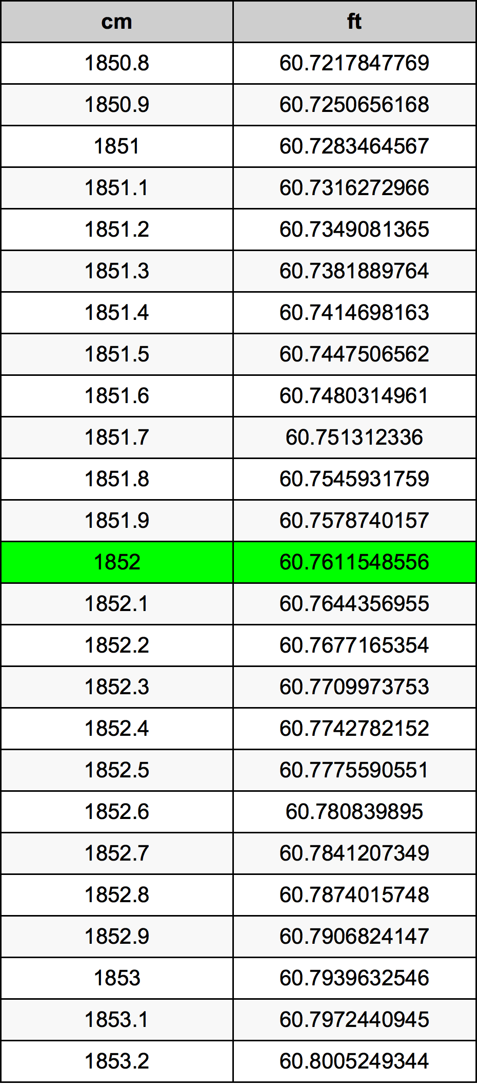 1852 ċentimetru konverżjoni tabella