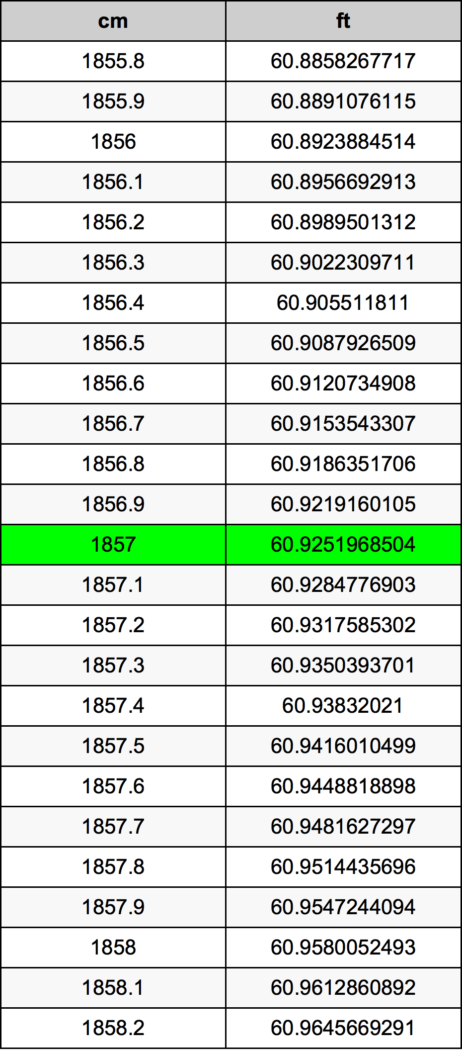 1857 Centimètre table de conversion
