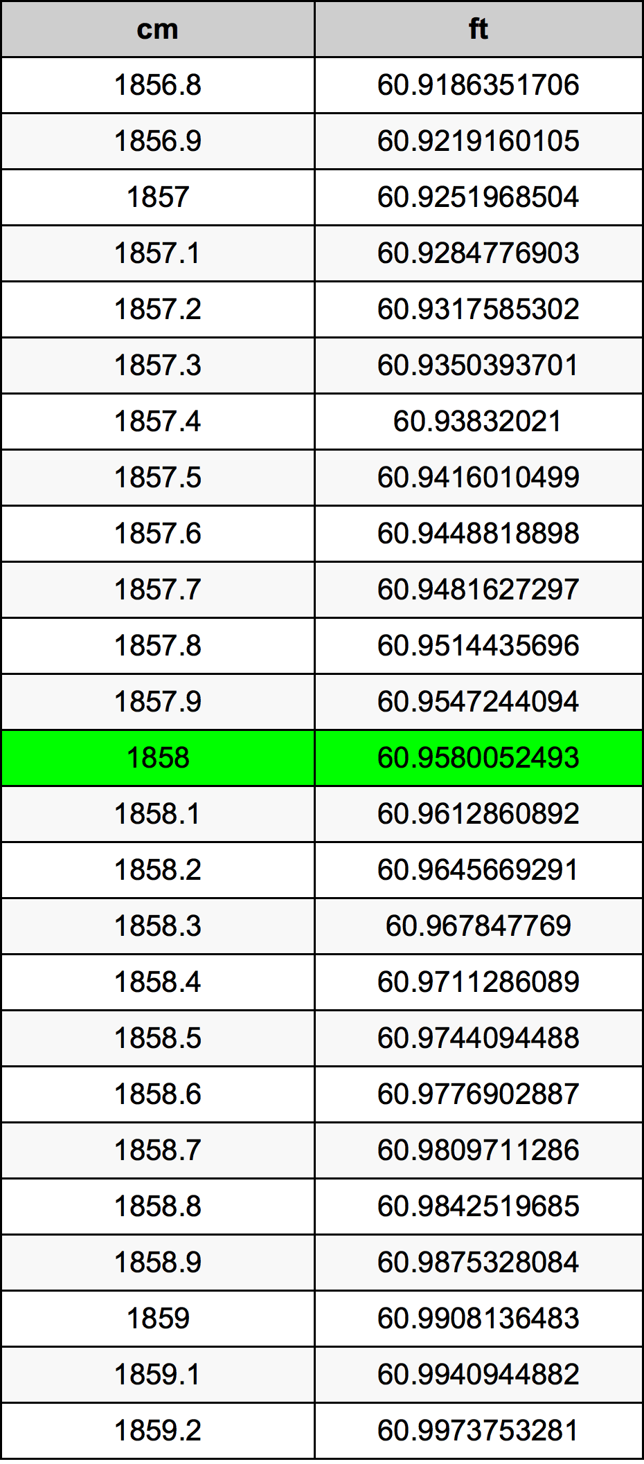 1858 Sentimeter konversi tabel