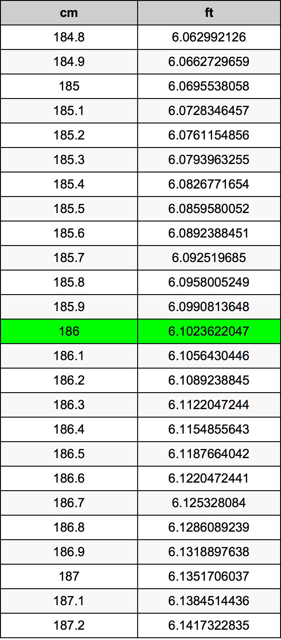 186 Centimetro tabella di conversione