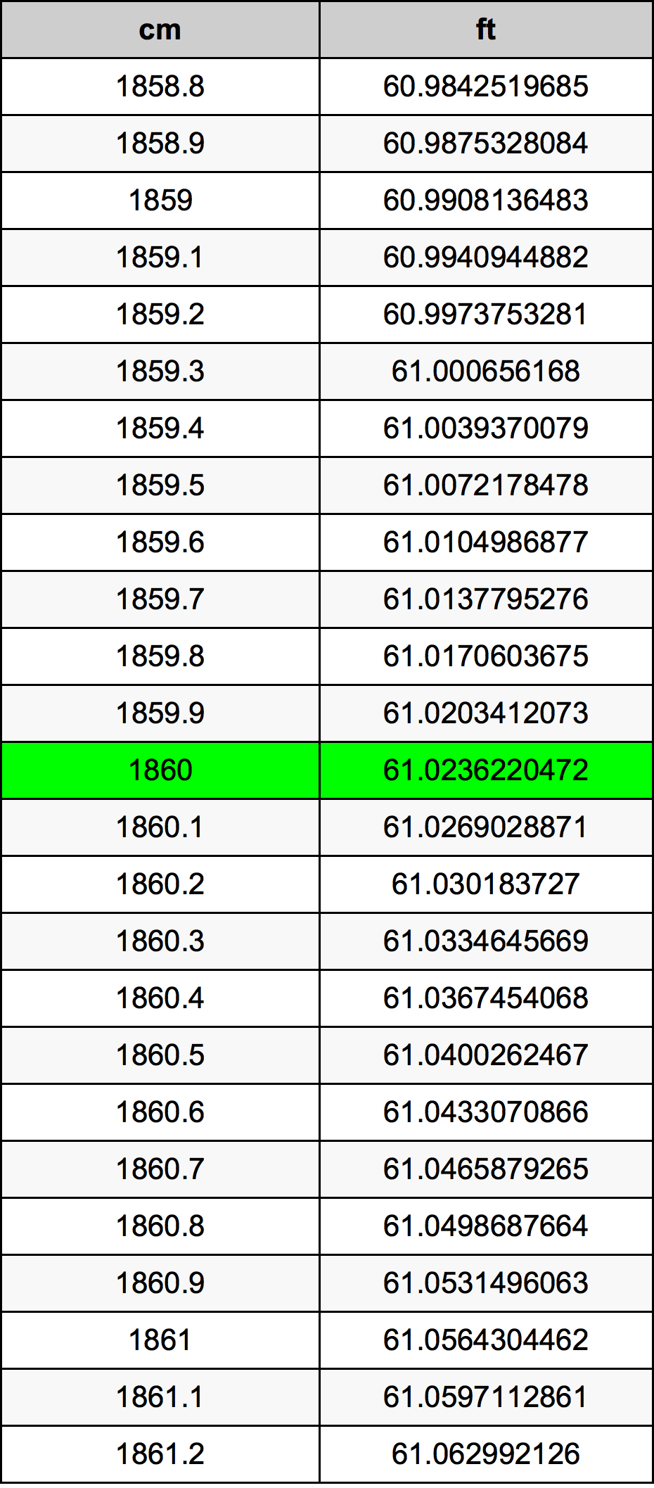 1860 Centimetro tabella di conversione