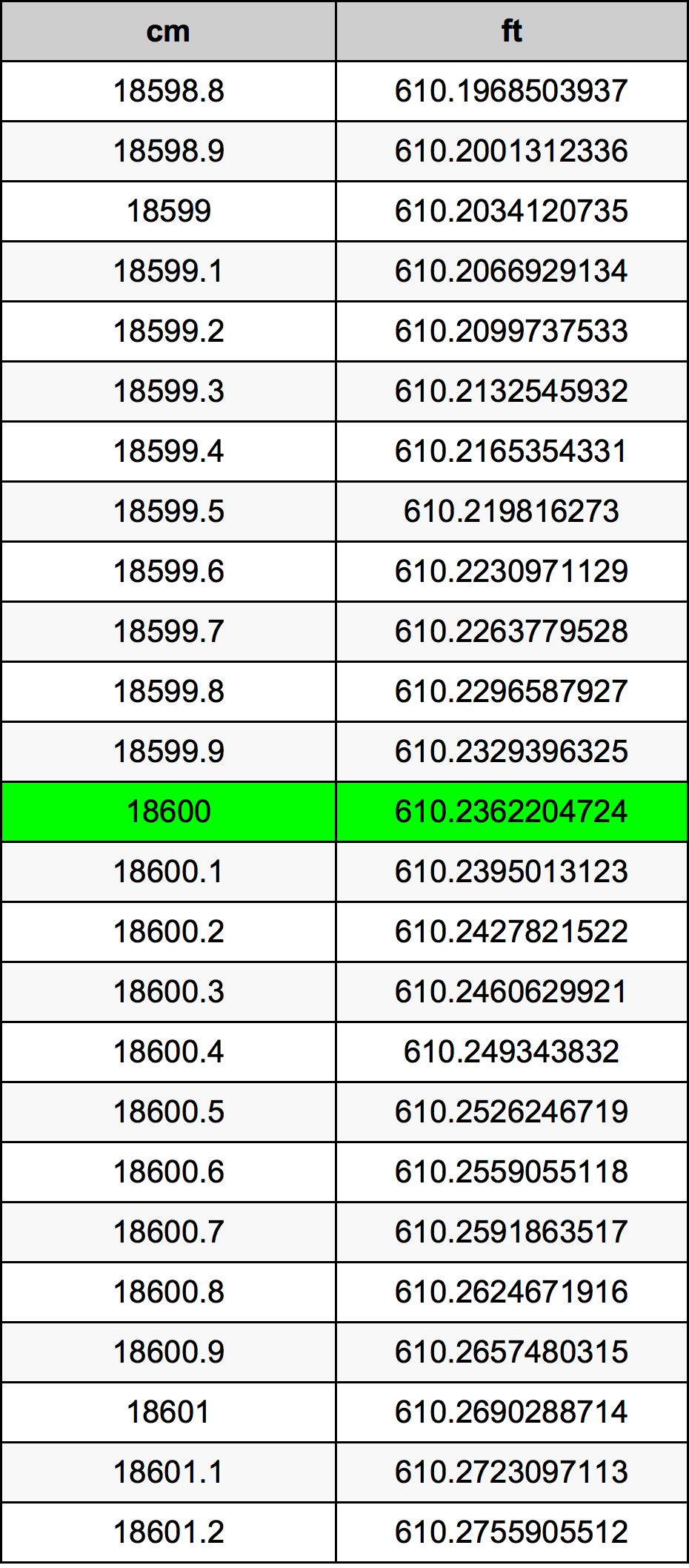 18600 ċentimetru konverżjoni tabella