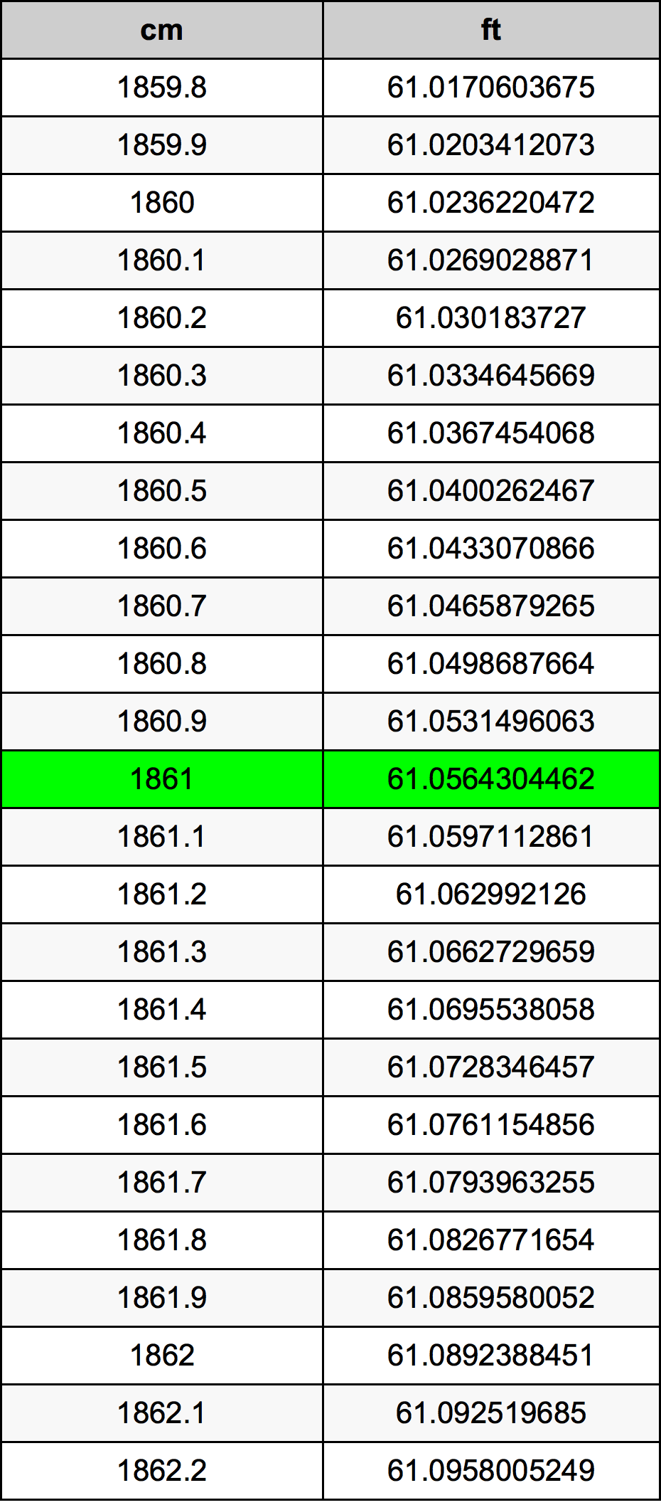 1861 सेंटीमीटर रूपांतरण सारणी