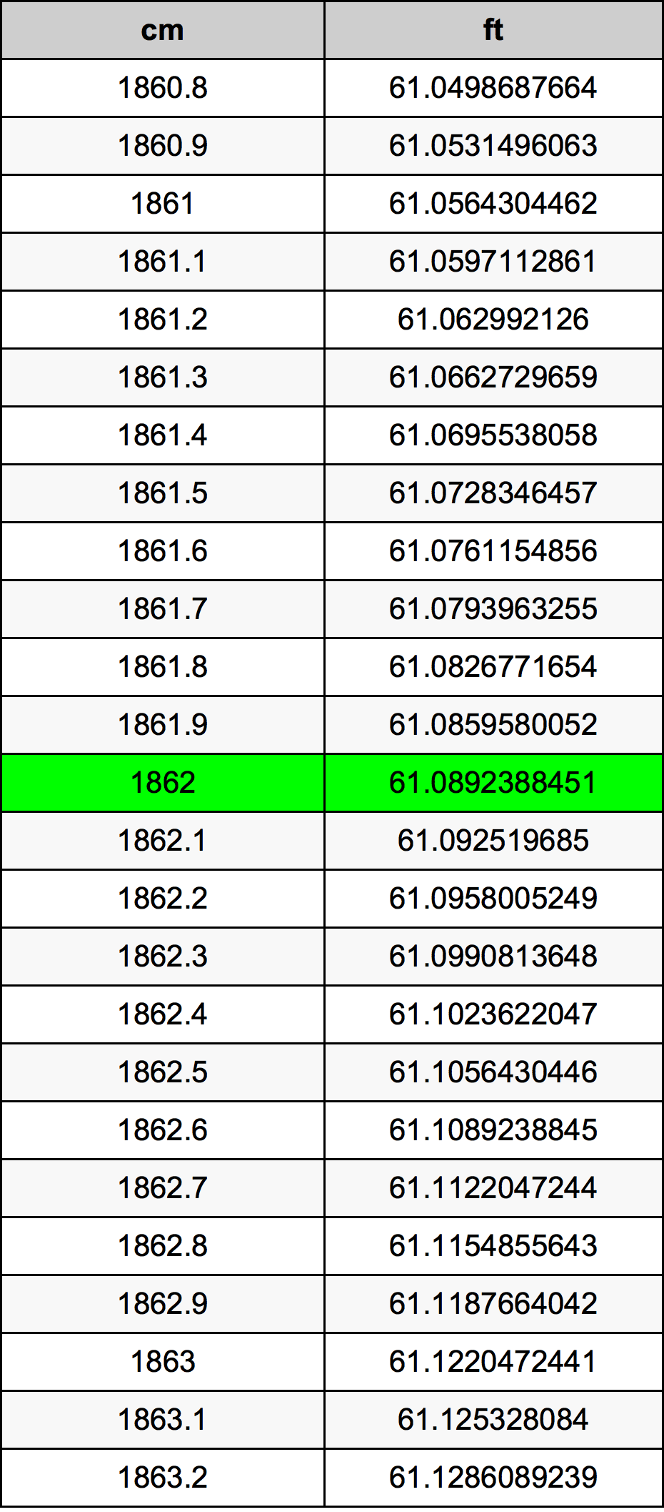 1862 Centimetro tabella di conversione