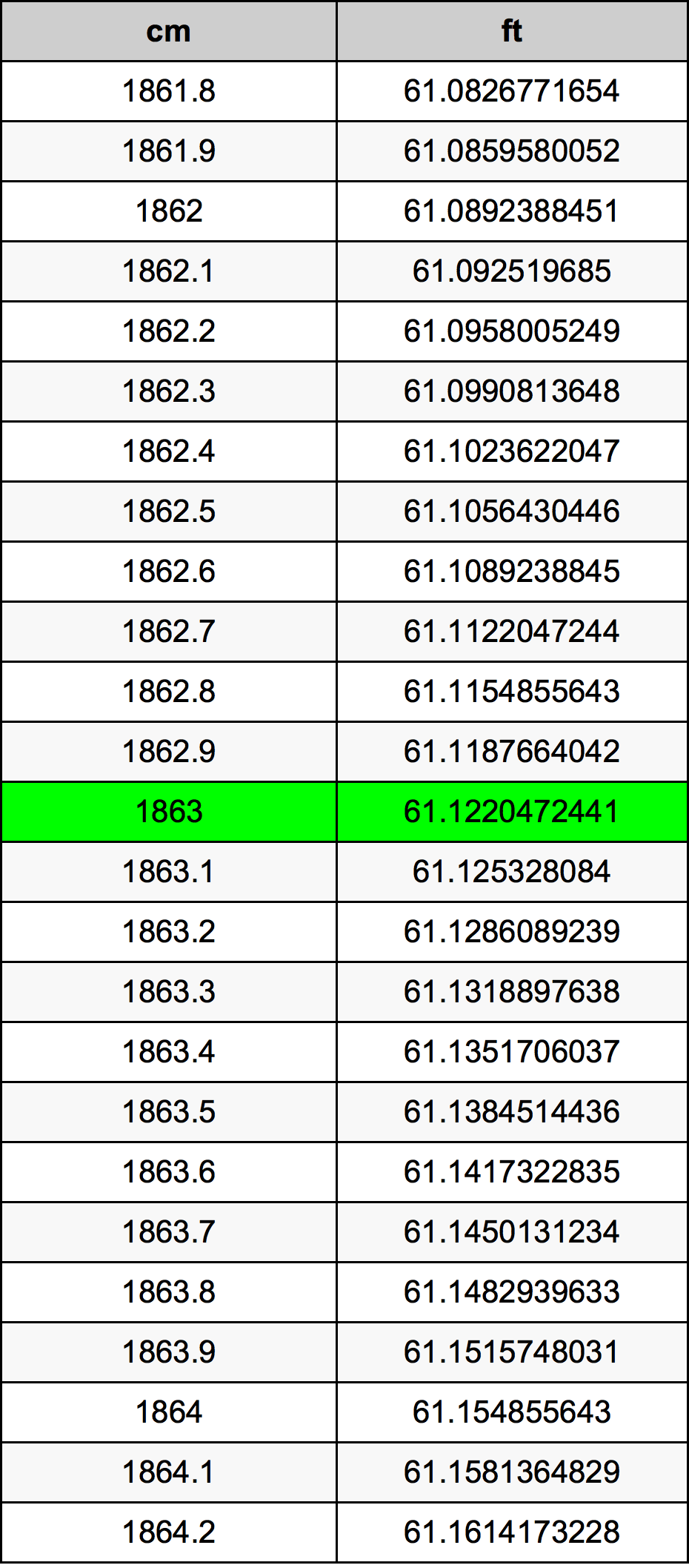 1863 सेंटीमीटर रूपांतरण सारणी