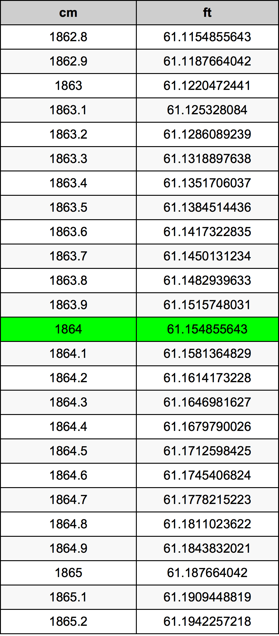 1864 सेंटीमीटर रूपांतरण सारणी