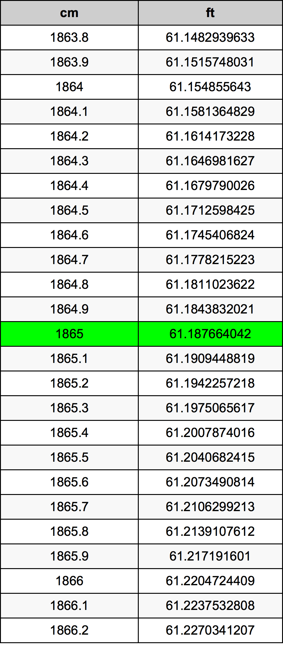 1865 Centimetru tabelul de conversie