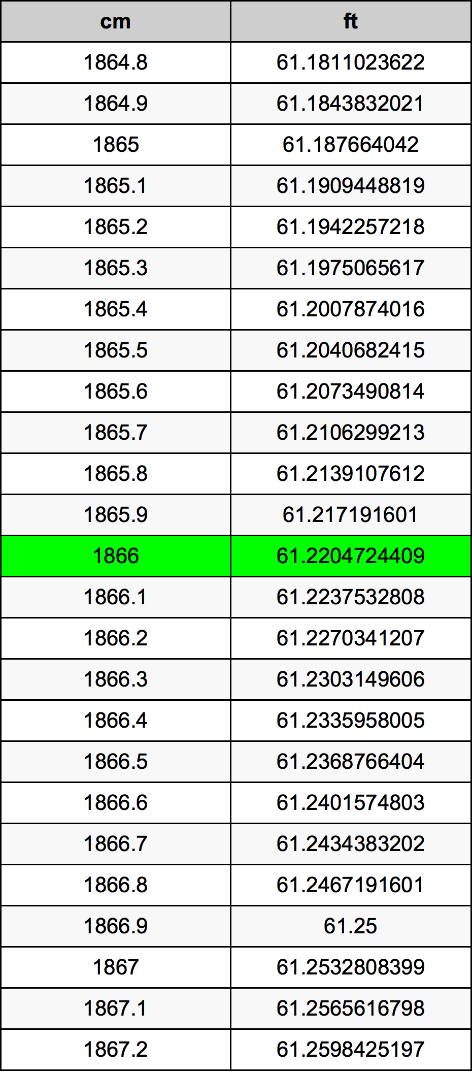 1866 сантиметър Таблица за преобразуване