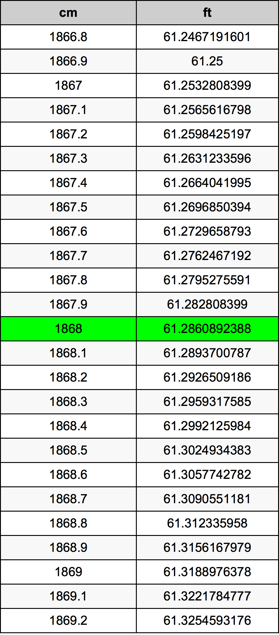 1868 сантиметър Таблица за преобразуване