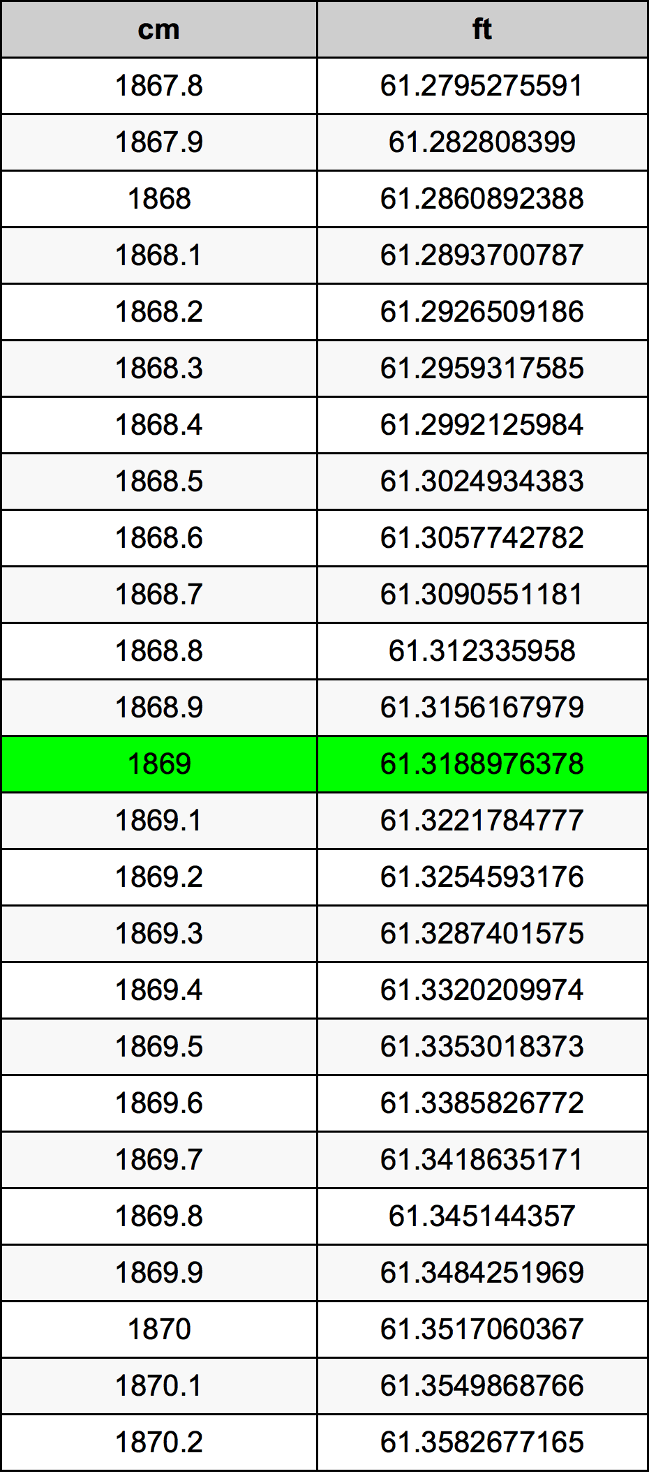1869 सेंटीमीटर रूपांतरण सारणी