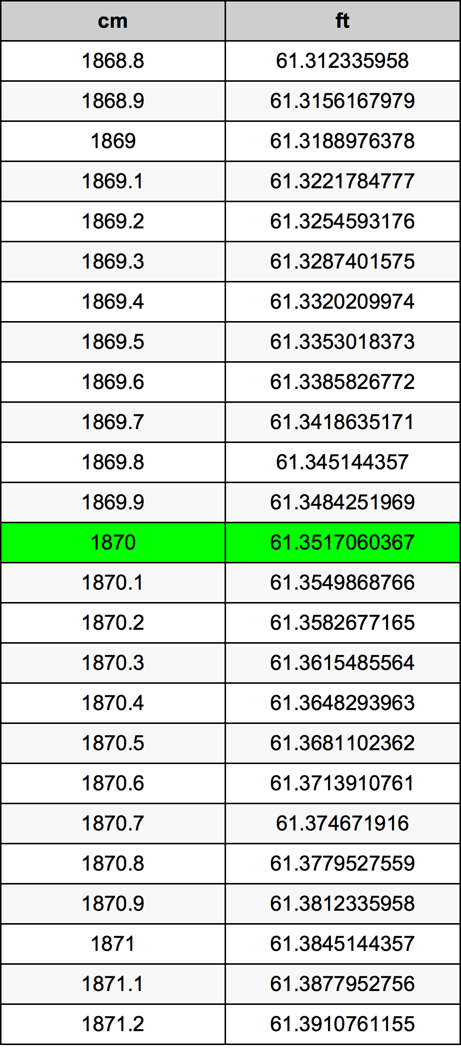 1870 сантиметр Таблица преобразования