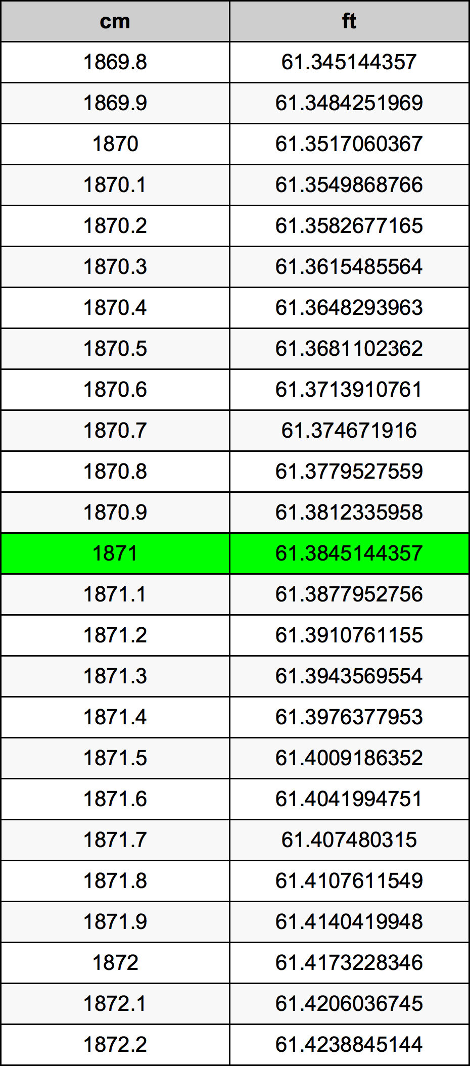 1871 सेंटीमीटर रूपांतरण सारणी