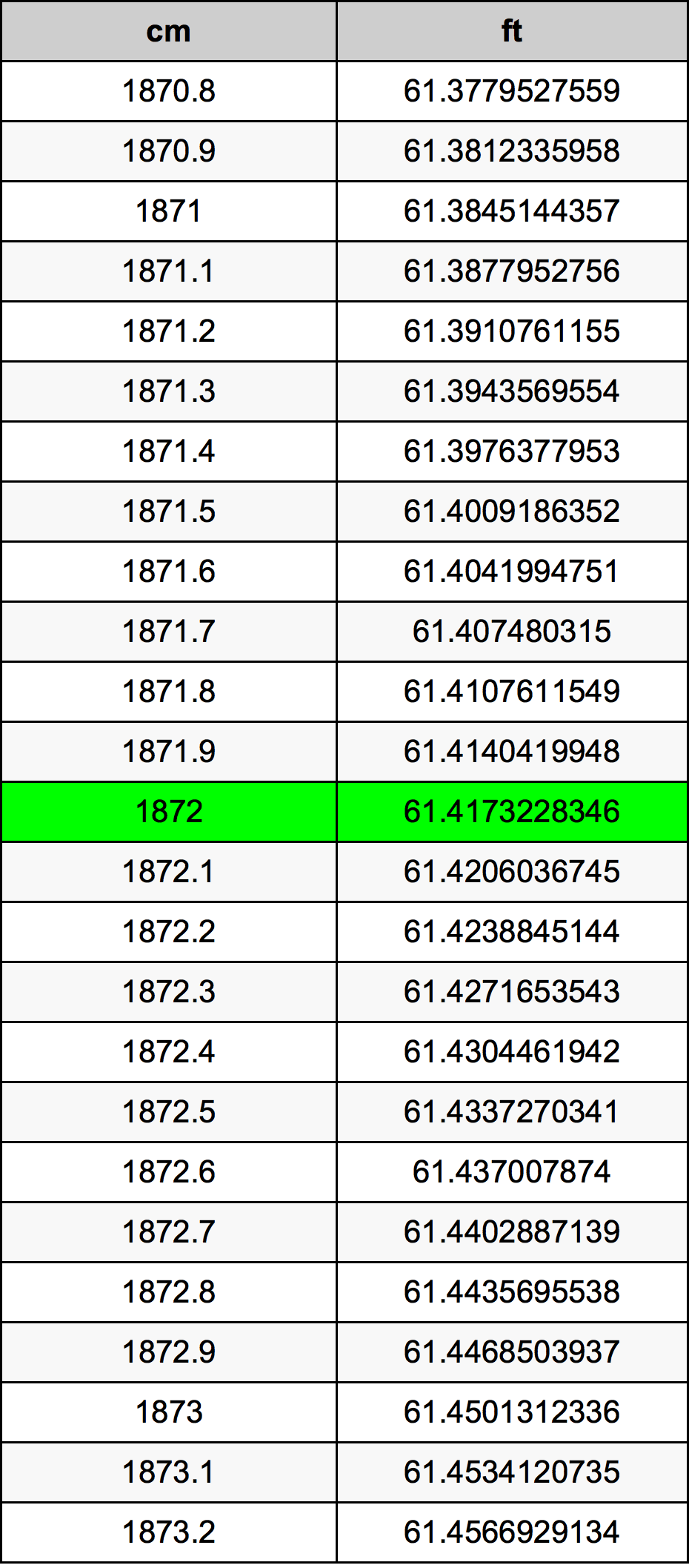 1872 सेंटीमीटर रूपांतरण सारणी