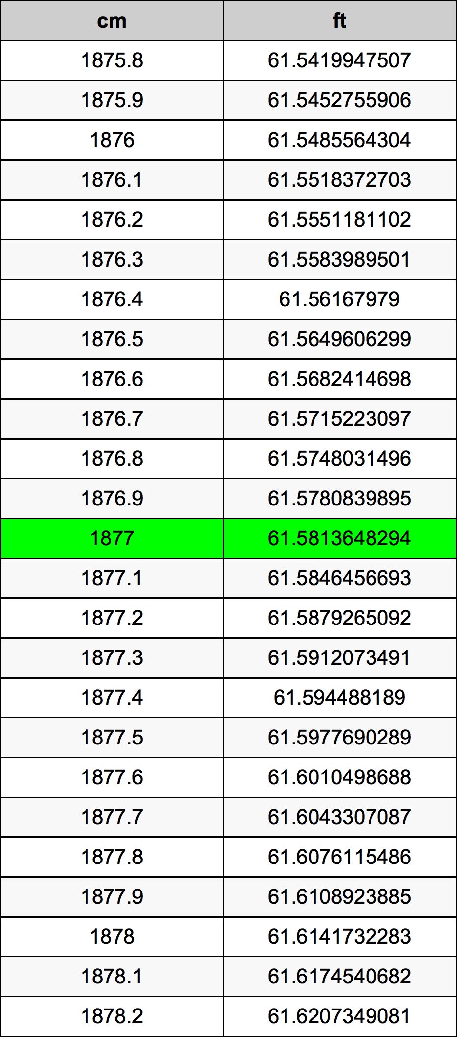 1877 Centimetro tabella di conversione