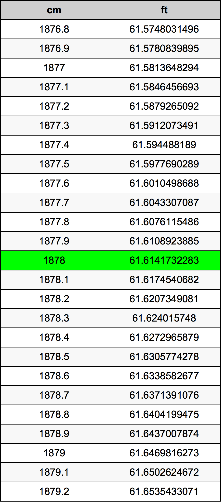 1878 Sentimeter konversi tabel