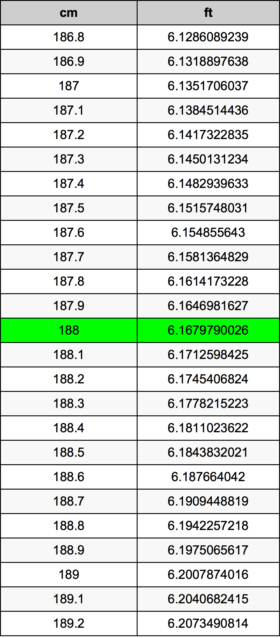 188 Sentimeter konversi tabel