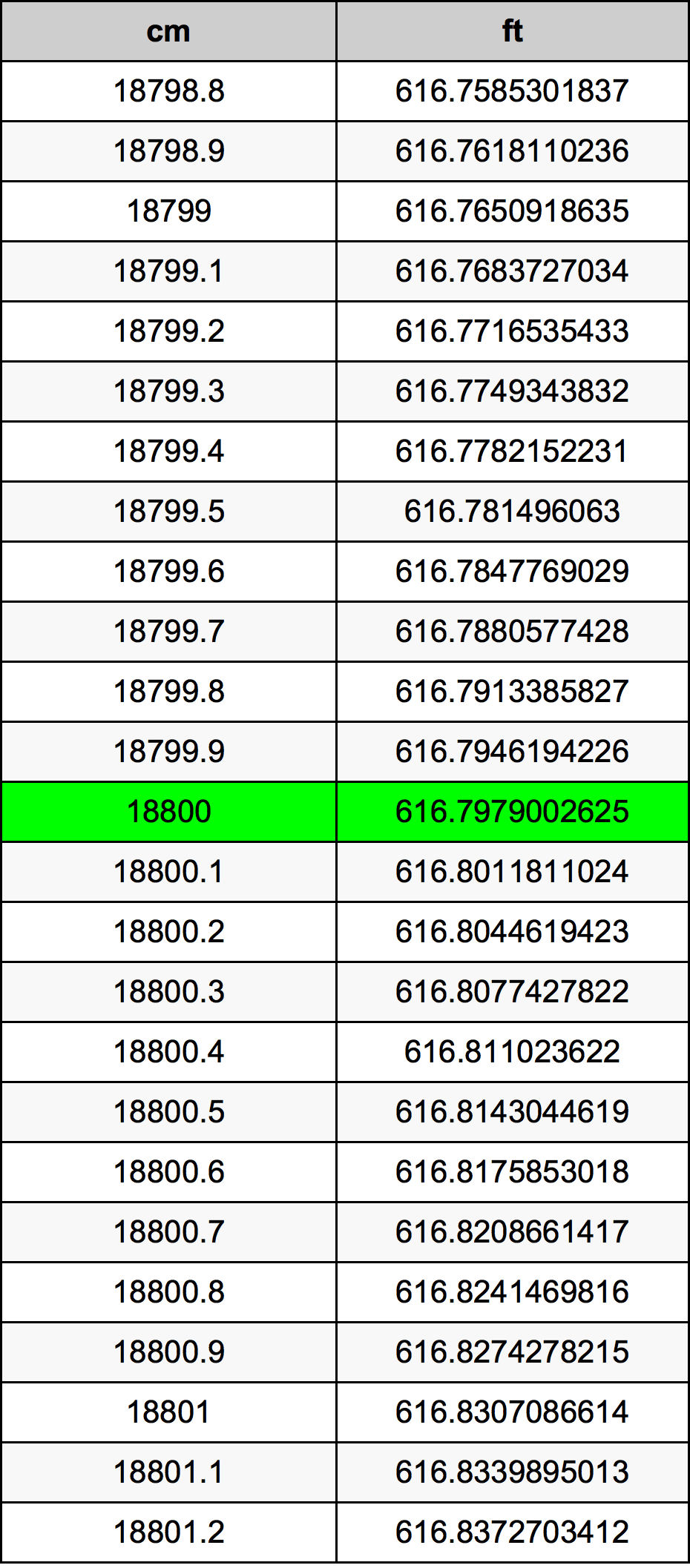 18800 Sentimeter konversi tabel