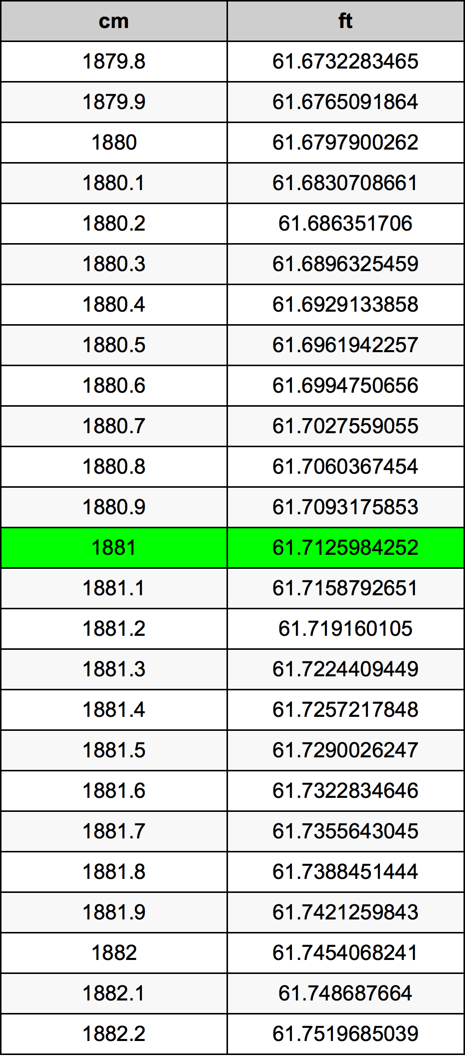 1881 सेंटीमीटर रूपांतरण सारणी