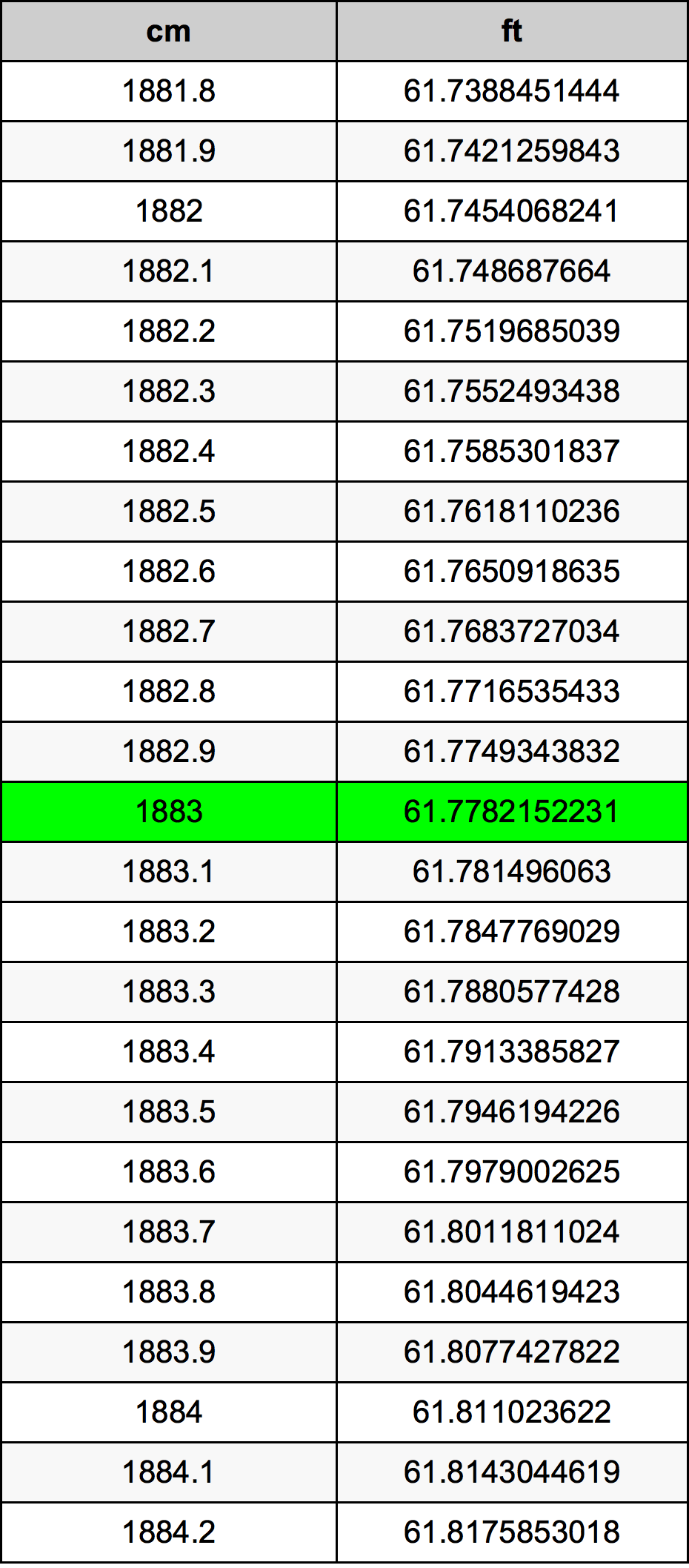 1883 сантиметр Таблица преобразования