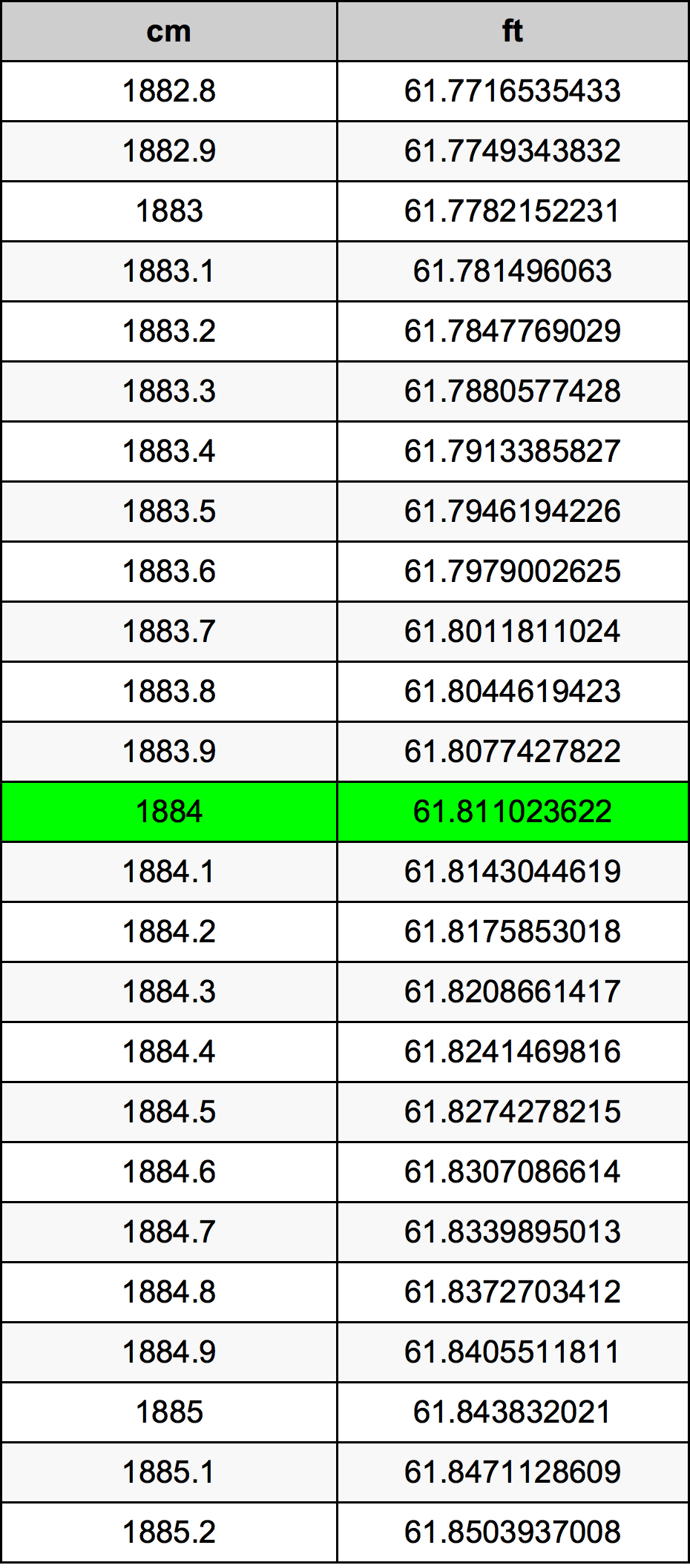 1884 सेंटीमीटर रूपांतरण सारणी