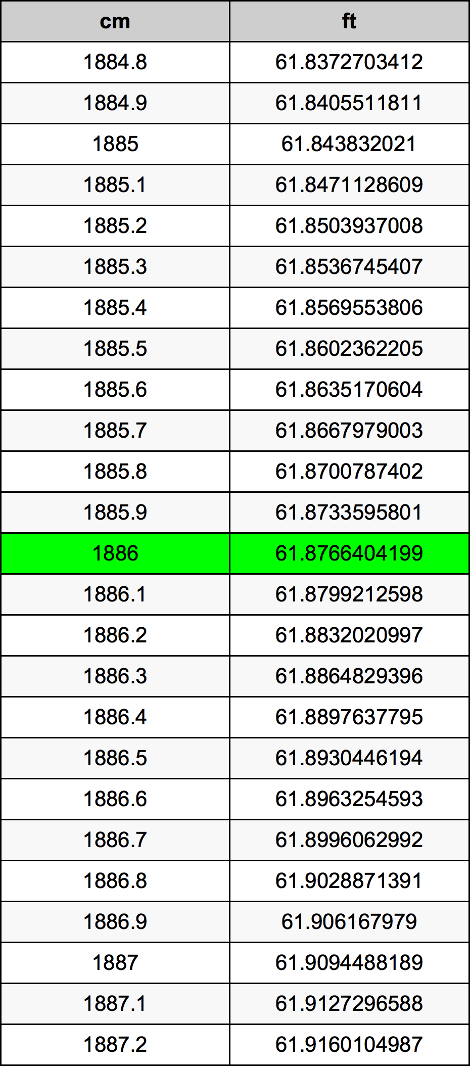 1886 सेंटीमीटर रूपांतरण सारणी