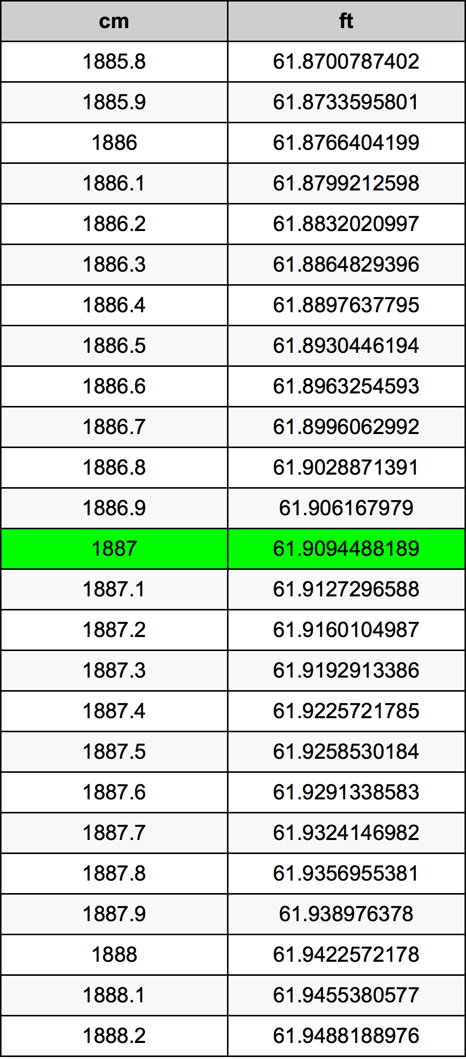 1887 Centimetru tabelul de conversie