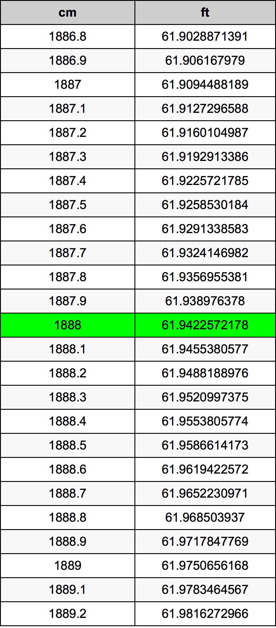 1888 सेंटीमीटर रूपांतरण सारणी