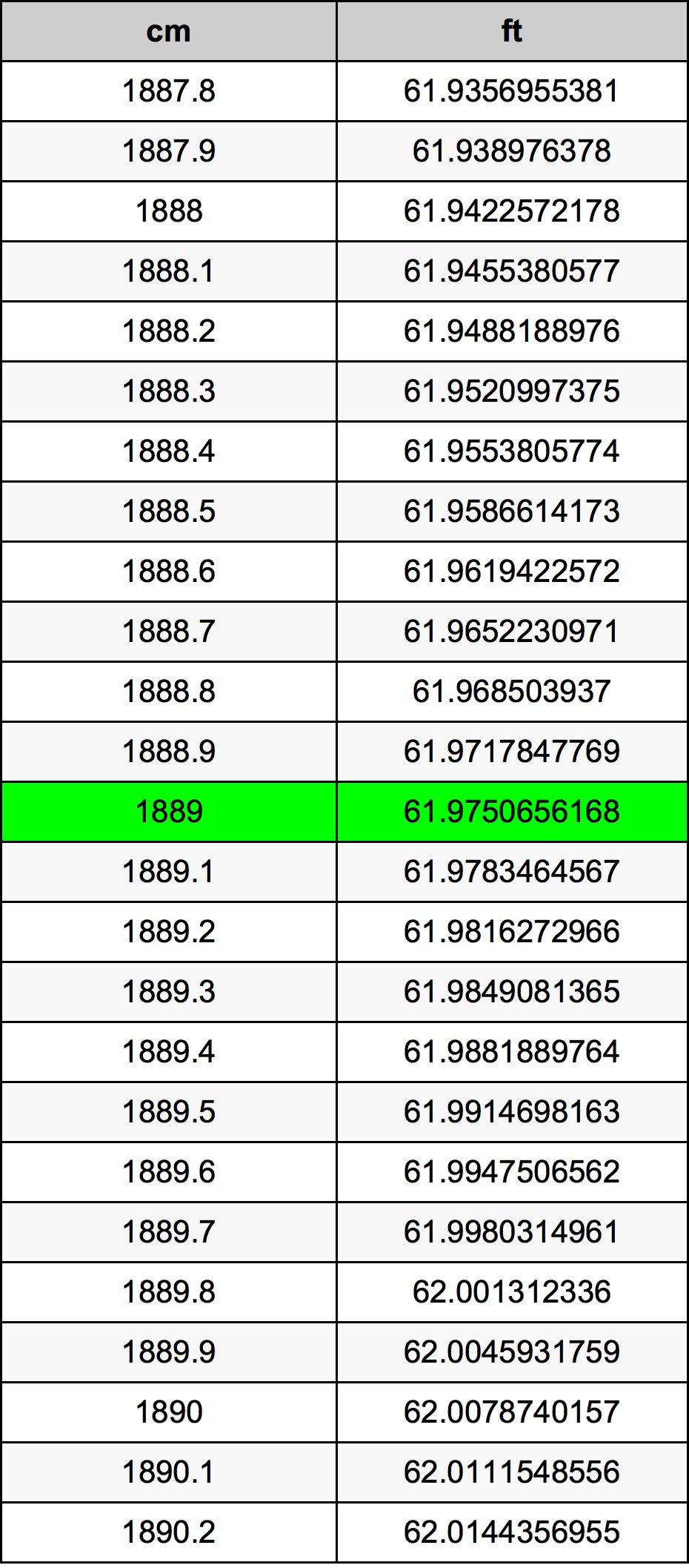1889 सेंटीमीटर रूपांतरण सारणी