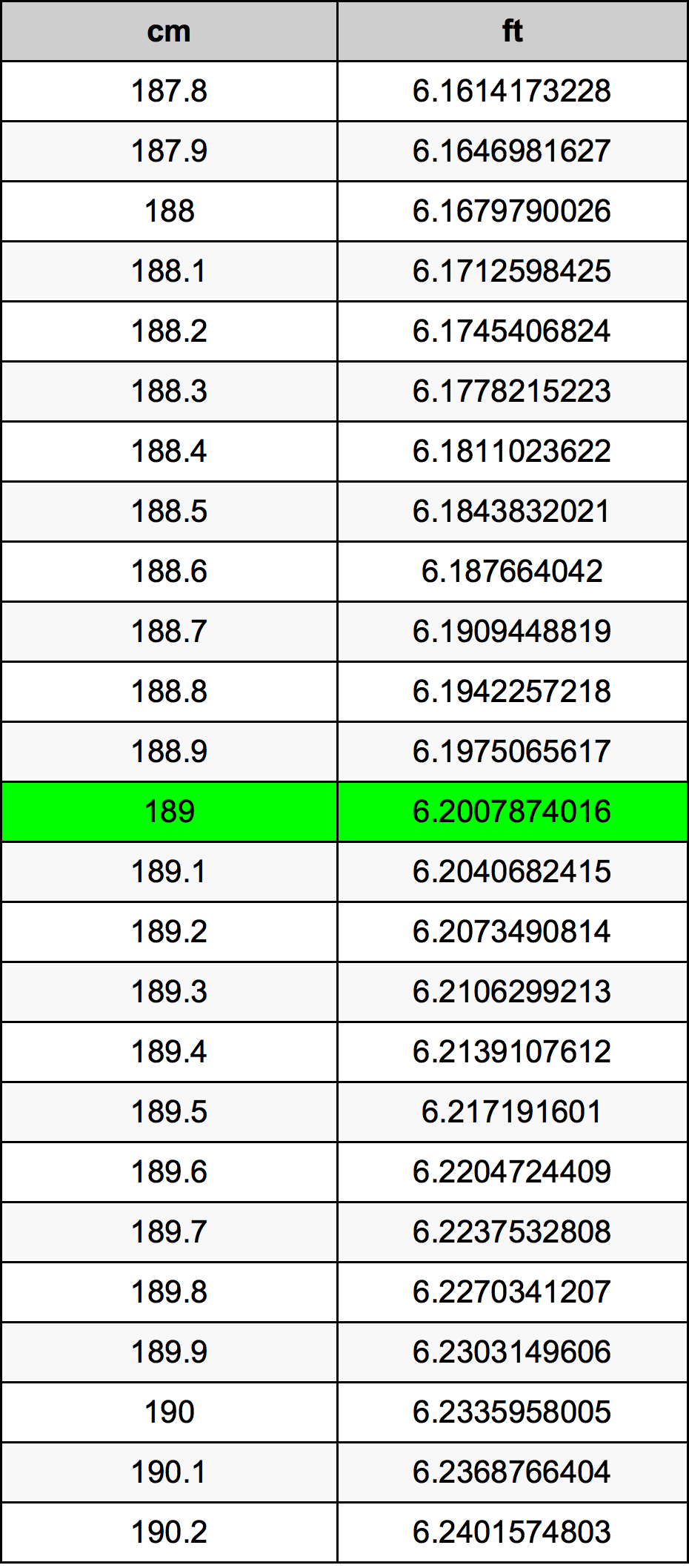 189 Centiméter átszámítási táblázat