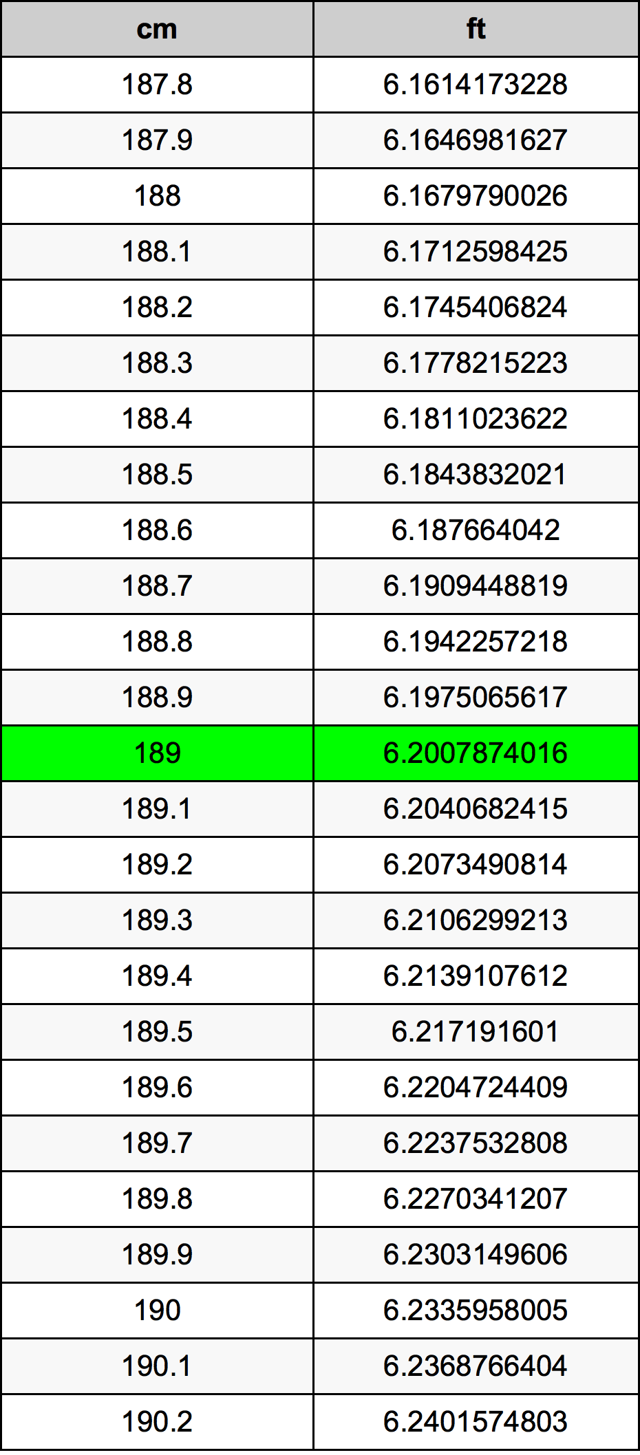 189 Centimeters To Feet Converter 189 Cm To Ft Converter