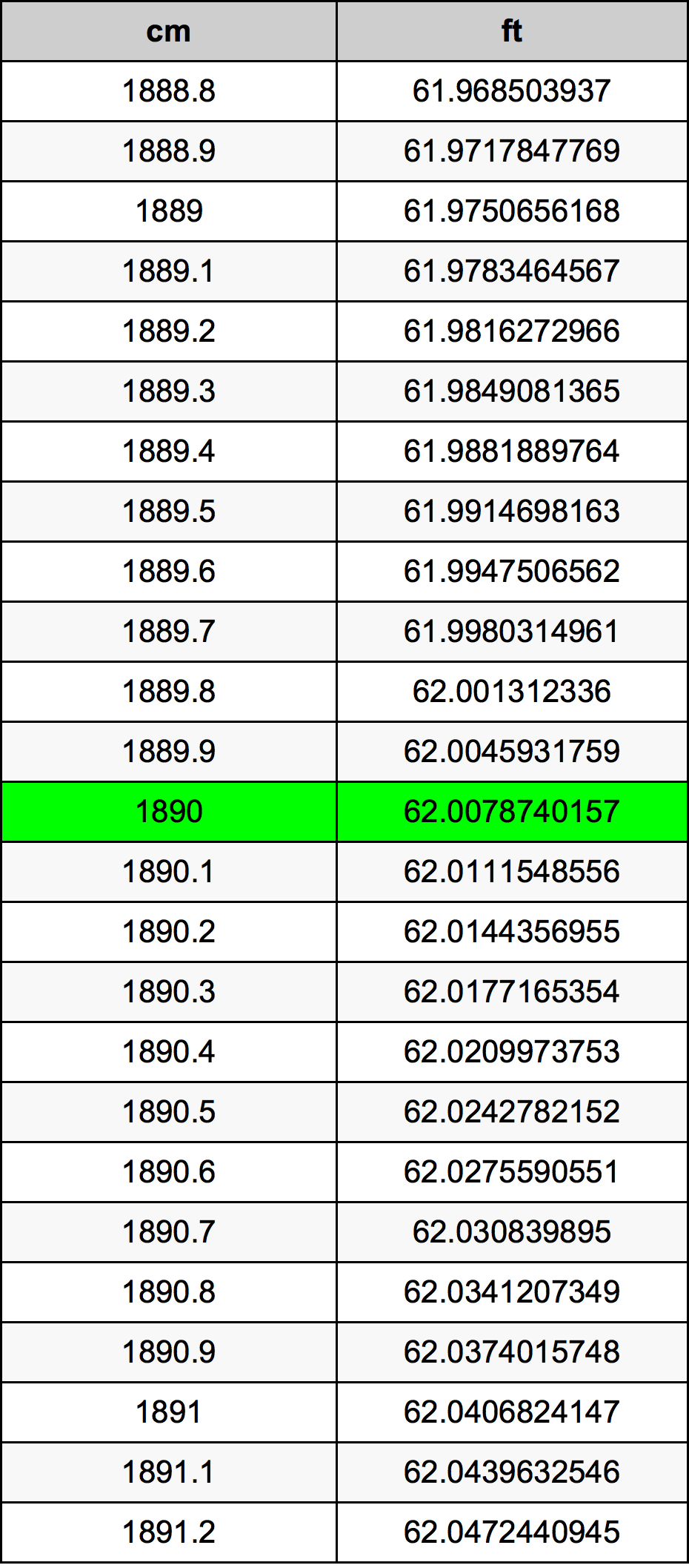 1890 сантиметр Таблица преобразования