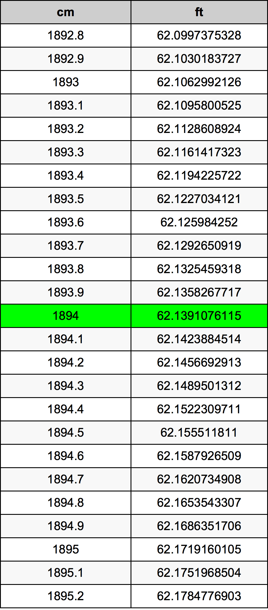 1894 Centimetro tabella di conversione