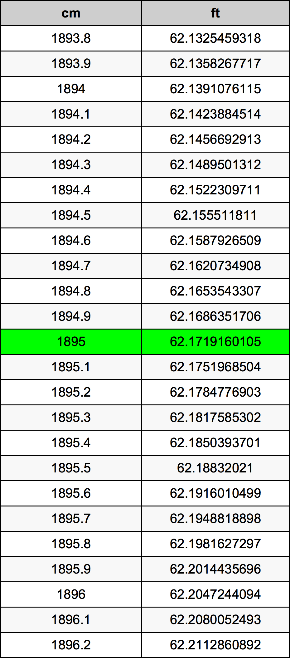 1895 सेंटीमीटर रूपांतरण सारणी