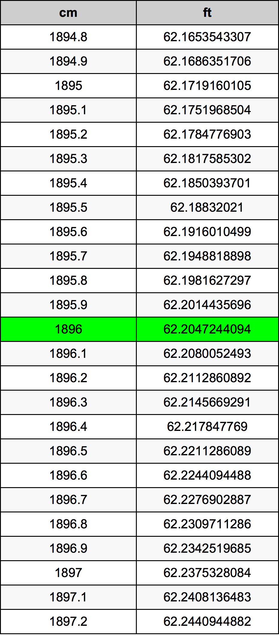 1896 सेंटीमीटर रूपांतरण सारणी