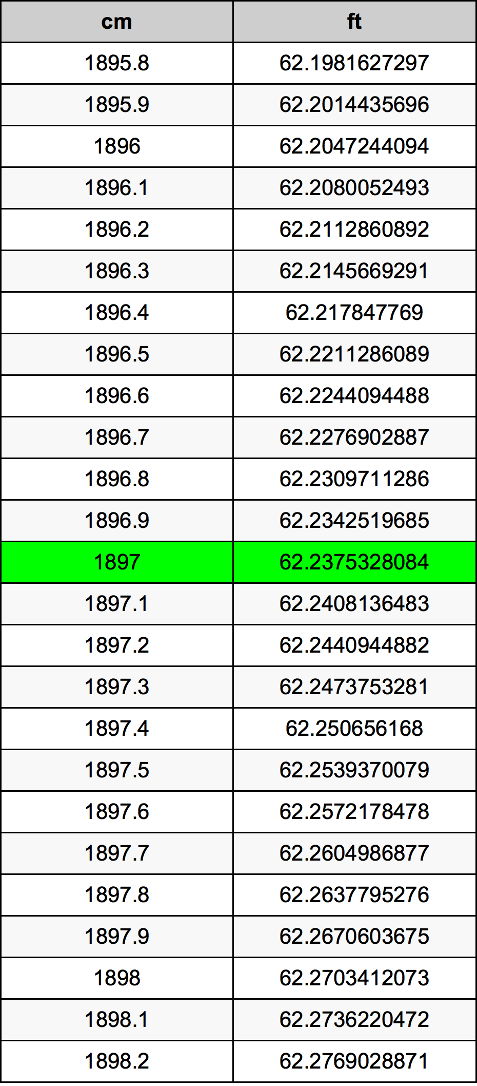 1897 सेंटीमीटर रूपांतरण सारणी