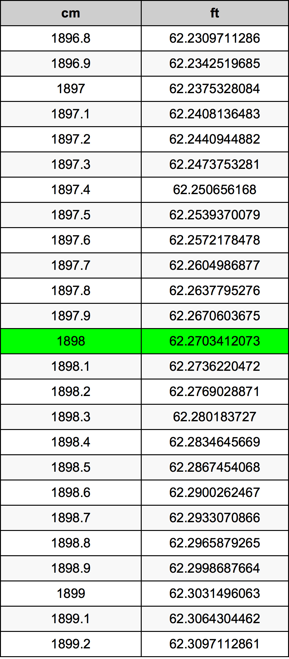 1898 сантиметр Таблица преобразования