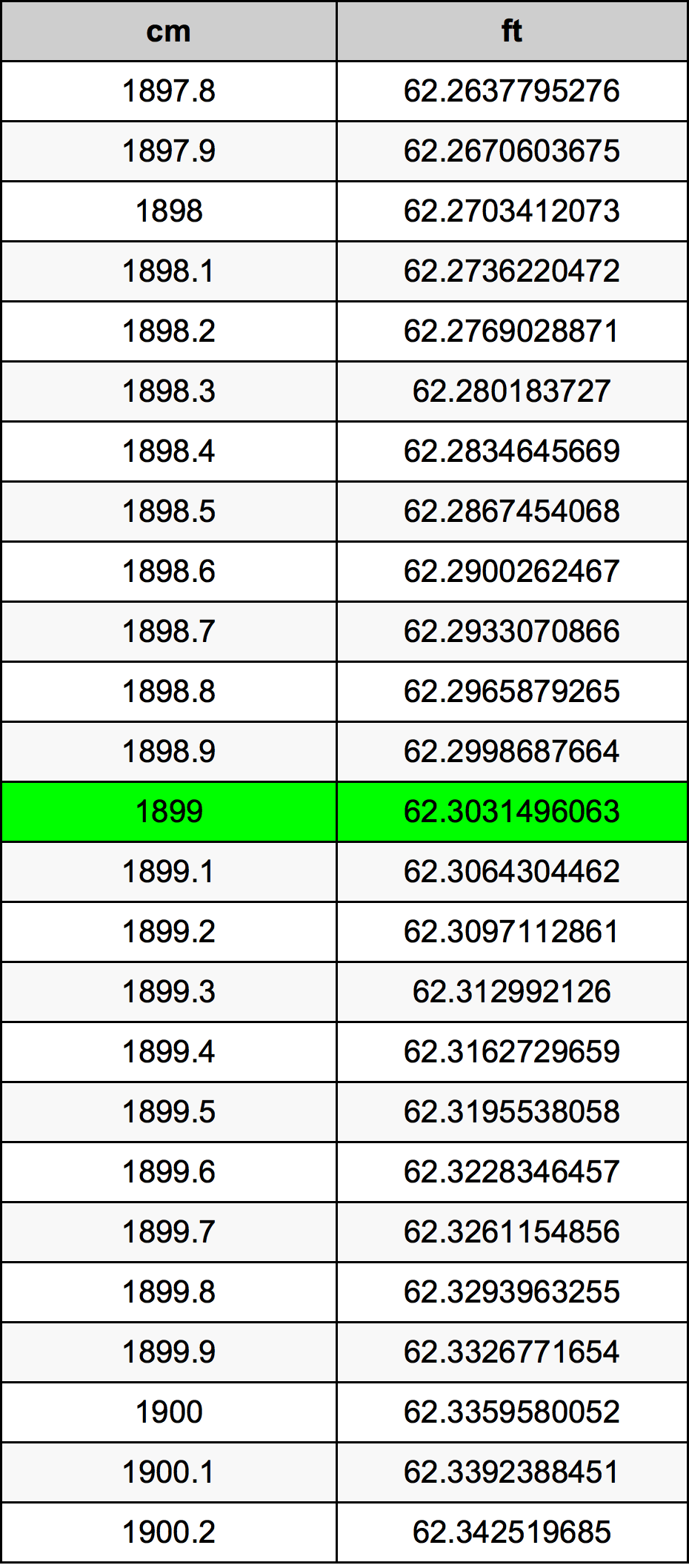 1899 सेंटीमीटर रूपांतरण सारणी